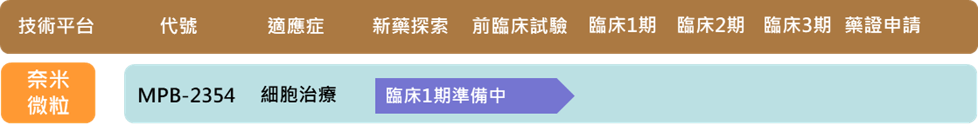 MPB-2354 具優(yōu)異抗發(fā)炎效果及活體影像追蹤雙功能的異體幹細胞製劑